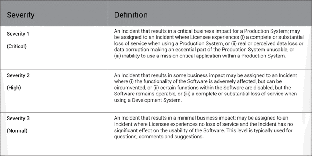 definitions of severity levels
