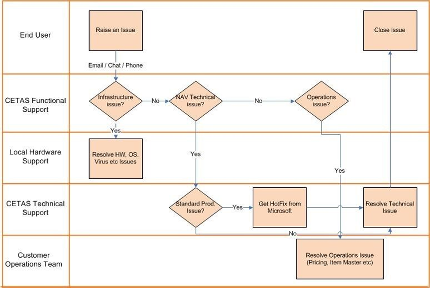 detailed support process